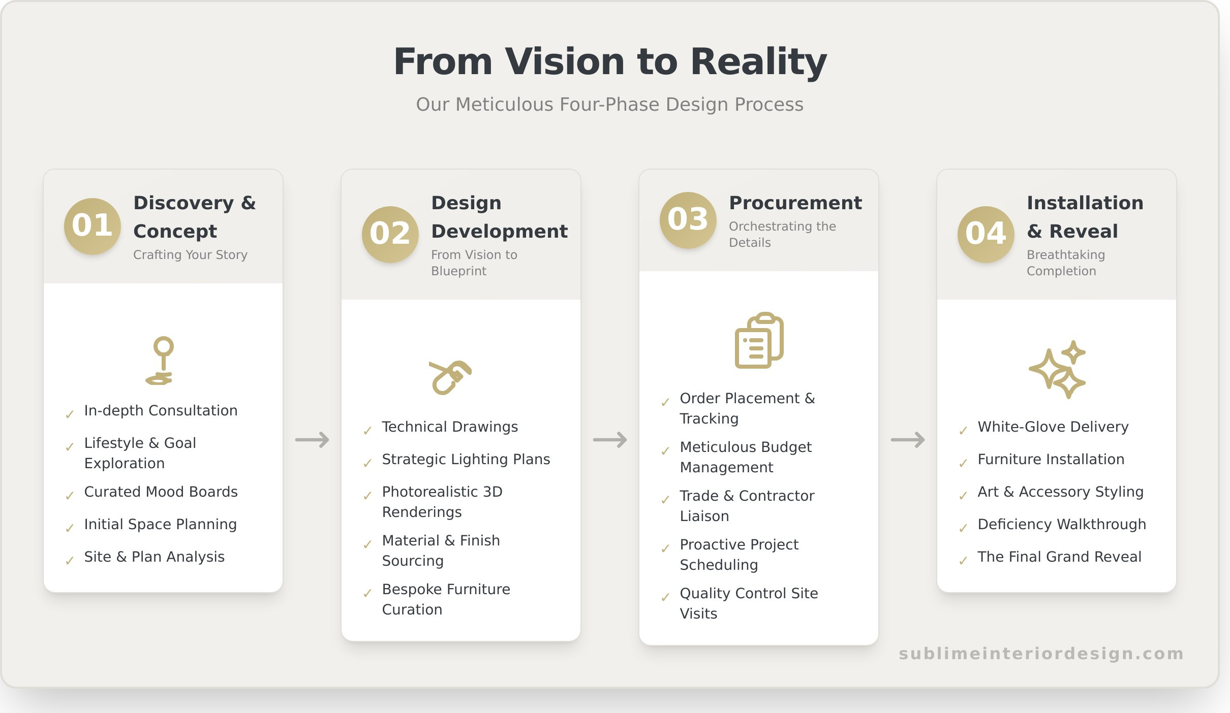 The Sublime Design Process: A Journey from Concept to Completion - Infographic