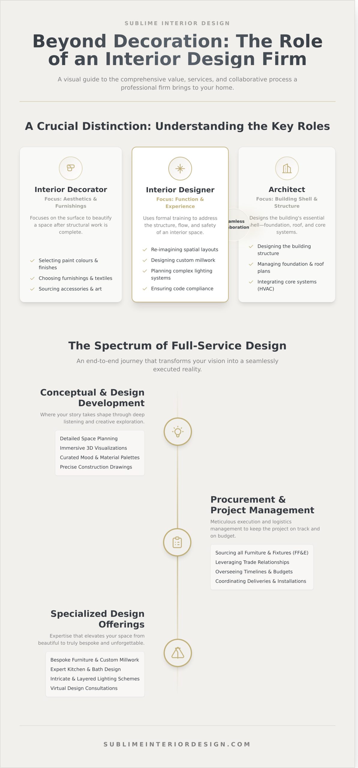 What Is an Interior Design Firm? A Complete Guide What Is an Interior Design Firm? A Complete Guide - Infographic