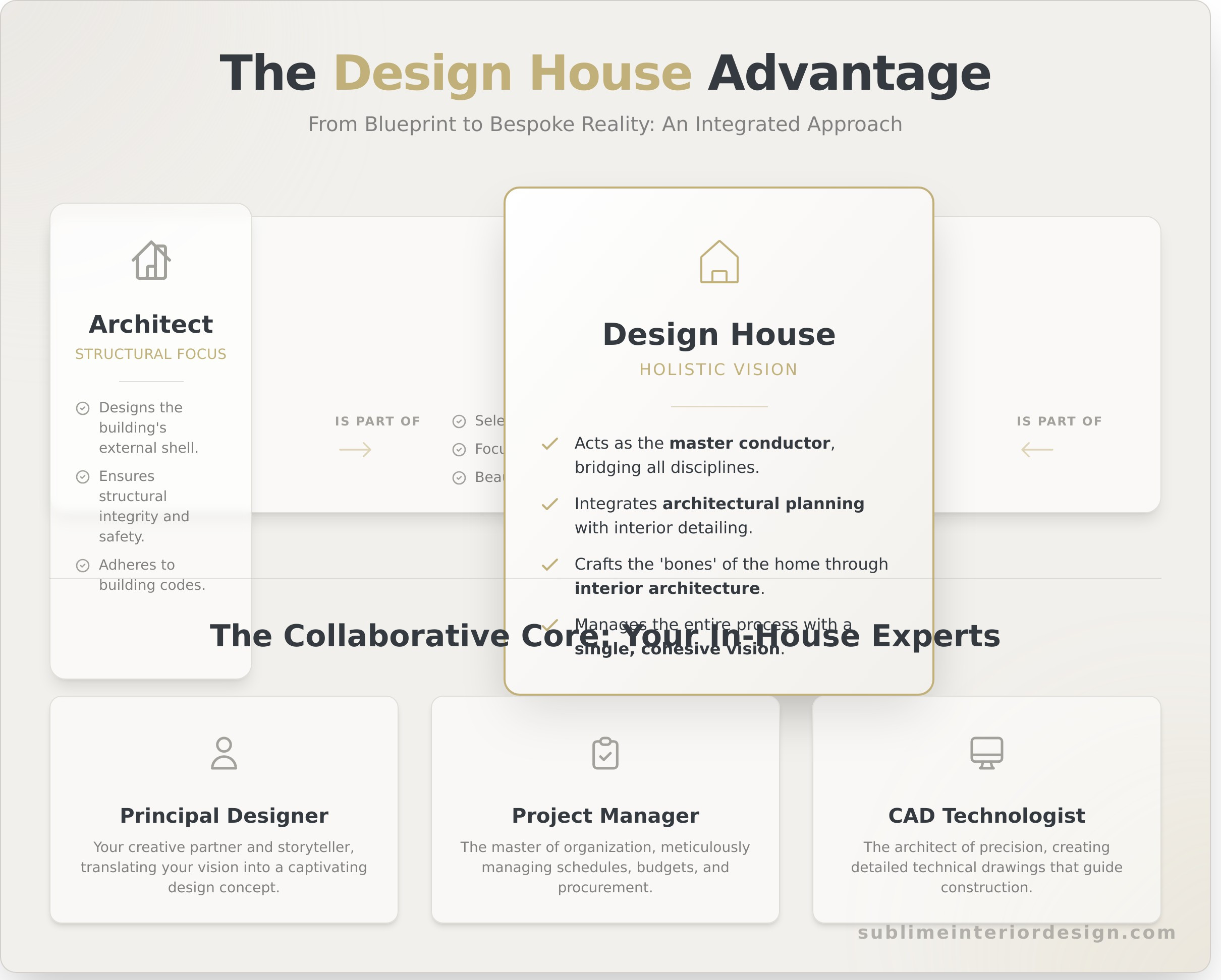 What is a Design House? Crafting a Home from Vision to Reality - Infographic